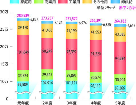 都市ガス用途別販売量の推移