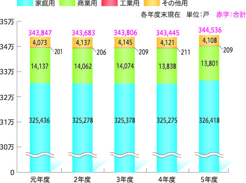 都市ガス用途別お客さま数の推移