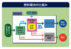 図：燃料電池の仕組み