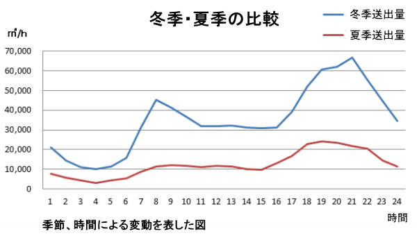 画像：季節、時間による変動を表した図