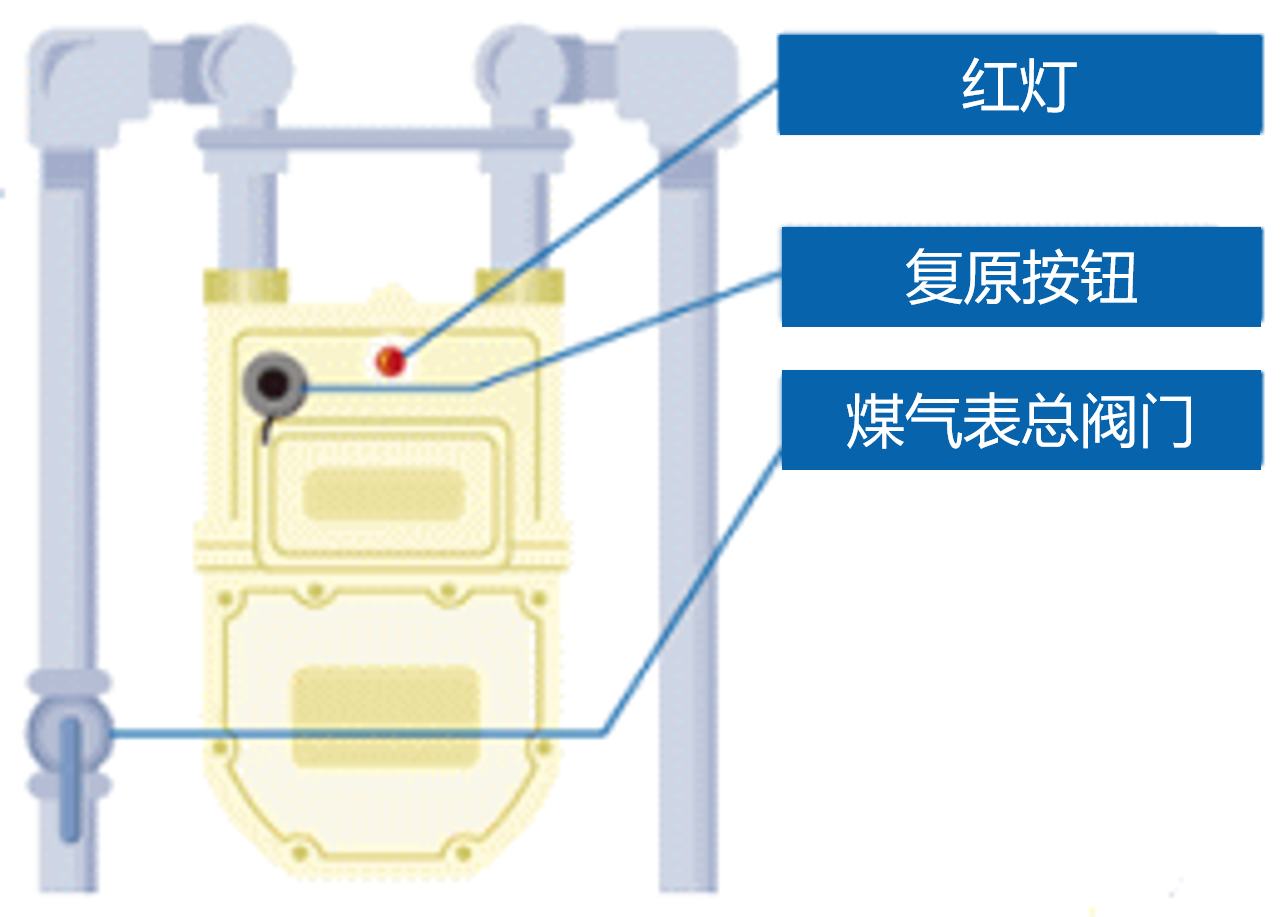 图片：煤气表